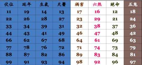 手機號碼吉凶表